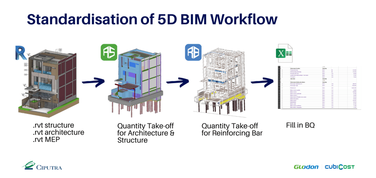 5D BIM Workflow-Ciputra-CitraLakeVilla