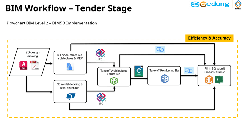 BIM Workflow Tender Stage