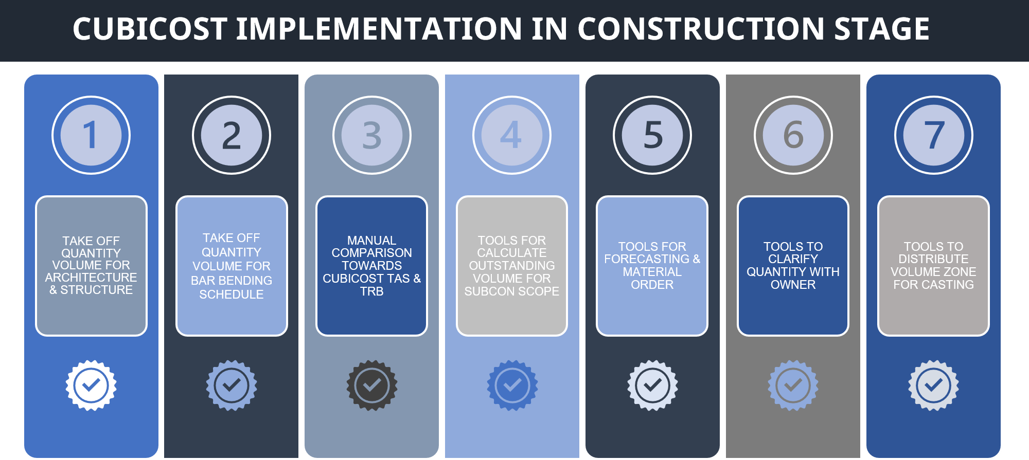 Implementation in Construction Stage